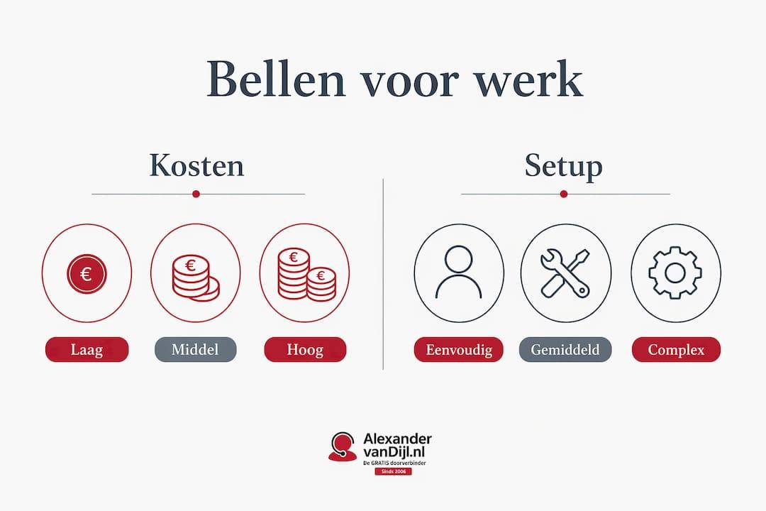 Overzichtelijke infographic: de populairste manieren om zakelijk te bellen vergeleken op kosten en installatiegemak