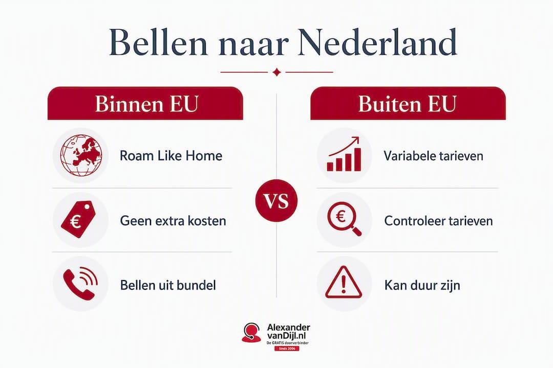 Overzicht: hoe verschillen de beltarieven naar het buitenland tussen EU-landen en landen buiten de EU? Bekijk de infographic voor een duidelijke vergelijking van internationale belkosten.
