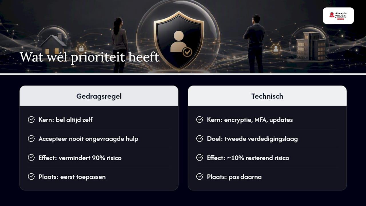 Wat de meeste adviezen over computerhulp missen — overview diagram