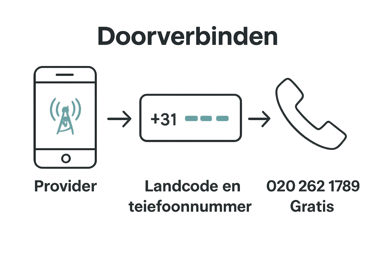 Infographic in drie stappen bellen vast nummer buitenland