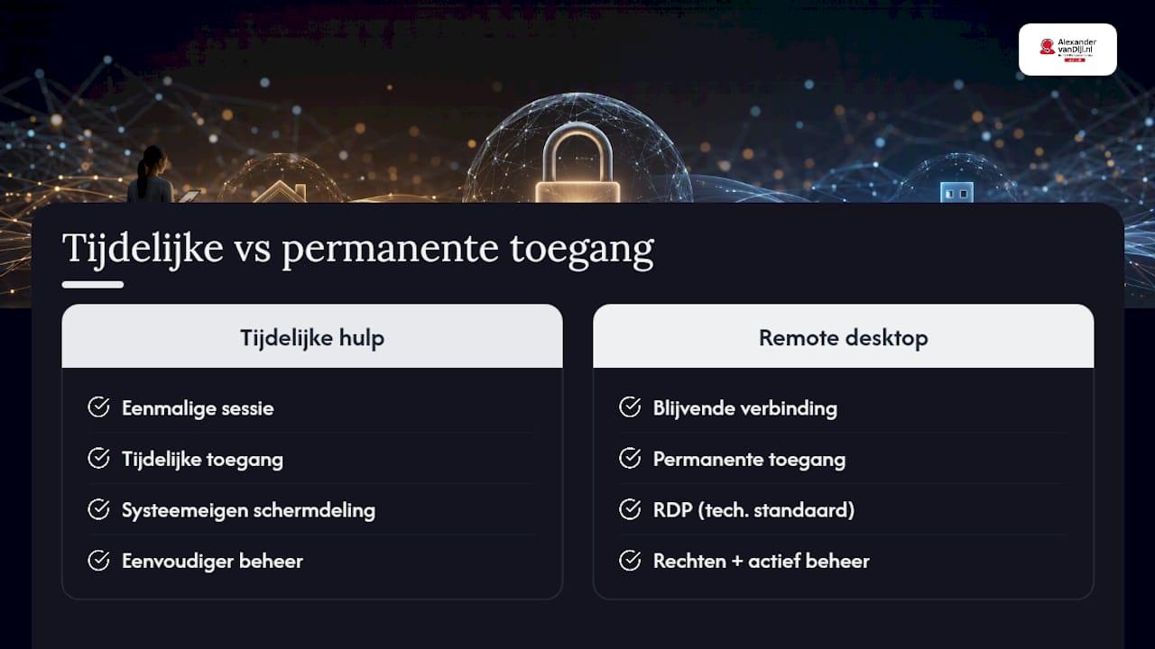Vergelijking tussen tijdelijke en permanente toegang tot de computer