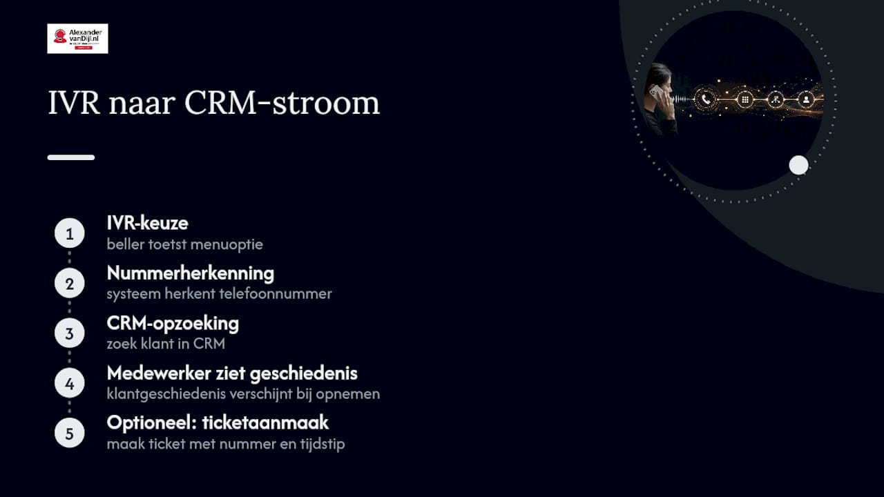 IVR- en CRM-gegevensstroom voor klantgesprekken